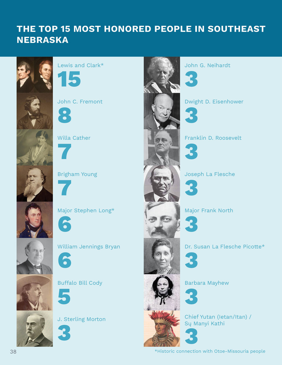 Top 15 people honored in Southeast Nebraska markers